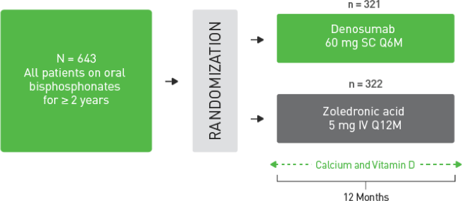 Patients transitioning to Prolia<sup>®</sup> or zoledronic acid 