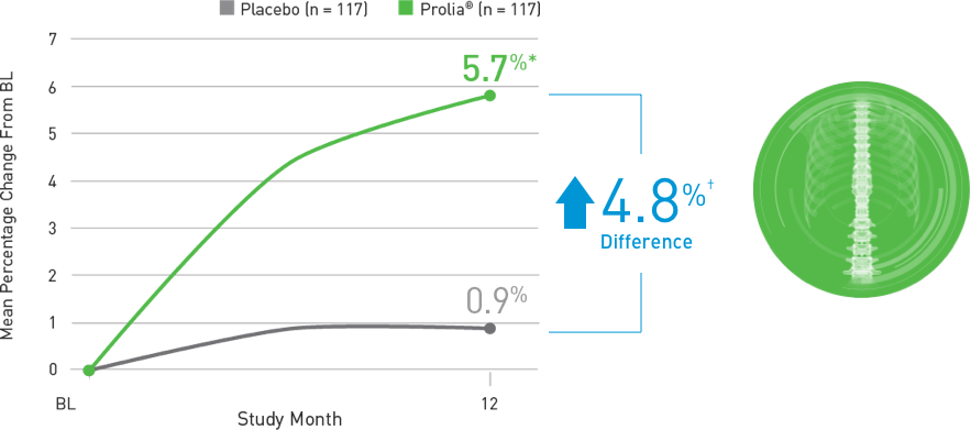 Percent change from baseline in lumbar spine at 12 months with Prolia® (denosumab)