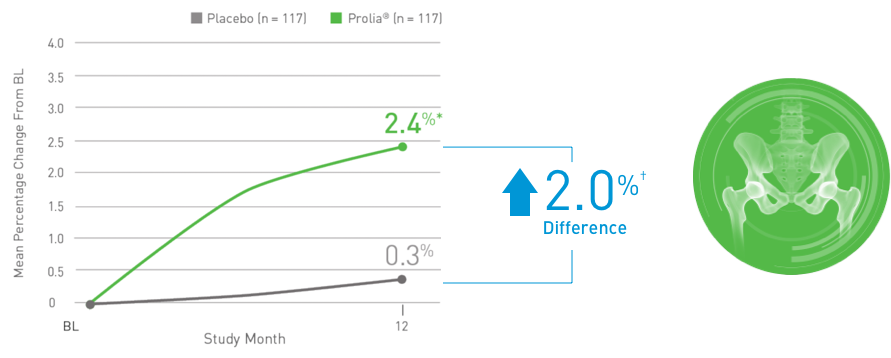 Percent change from baseline in total hip at 12 months with Prolia® (denosumab)