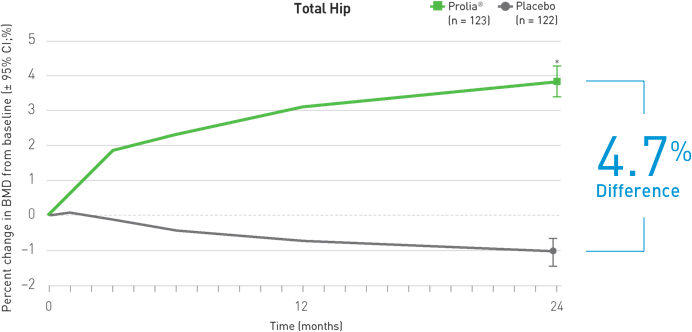Mean Percent Change in Total Hip BMD at 24 Months. See references below.