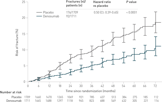 Percentage risk of fracture based on Kaplan-Meier time-to-event analysis within each treatment group at 6-month intervals. See reference below