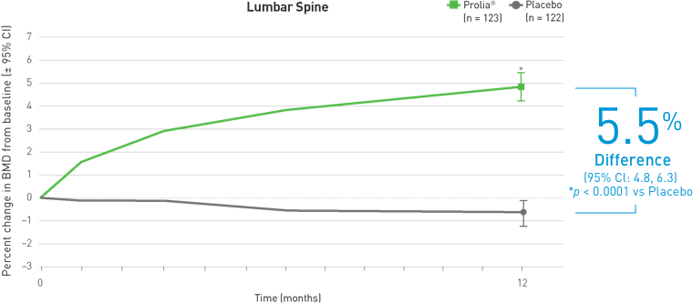 Mean Percent Change in Lumbar Spine BMD at 12 Months. See references below.