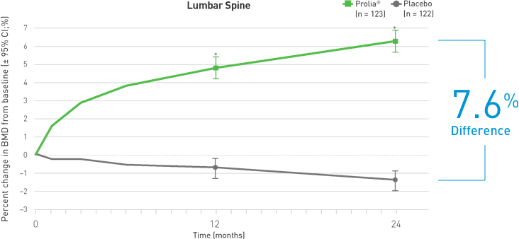 Mean Percent Change in Lumbar Spine BMD at 24 Months. See references below.