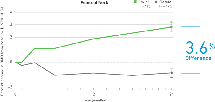  Mean Percent Change in Femoral Neck BMD at 24 Months. See references below