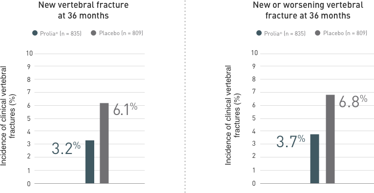 Incidence of vertebral fractures at 36 months. See reference below