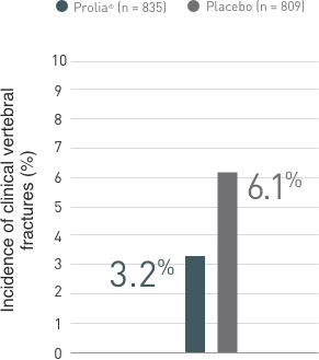 Incidence of vertebral fractures at 36 months. See reference below