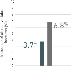 Incidence of vertebral fractures at 36 months. See reference below