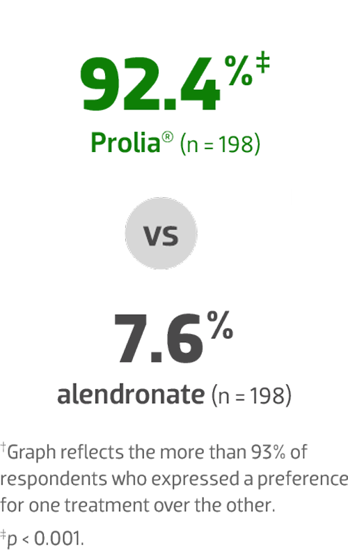 Patient-reported satisfaction at 24 mos for Prolia® vs alendronate