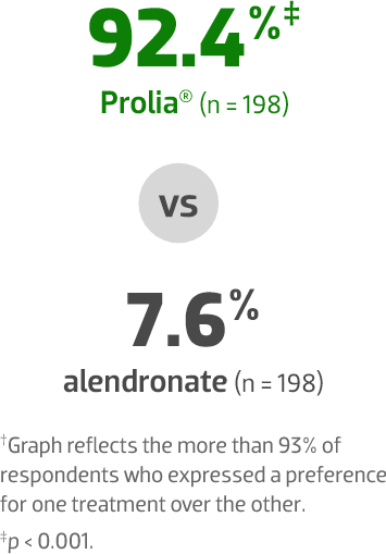 Patient-reported satisfaction at 24 mos for Prolia® vs alendronate