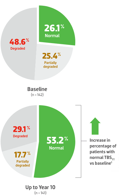 Effects of treatment with continuing Prolia® on trabecular bone score (TBS) vs baseline over 10 years