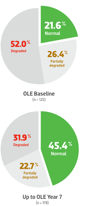 Effects of treatment with Prolia® on trabecular bone score (TBS) at 7 years vs open-label extension baseline