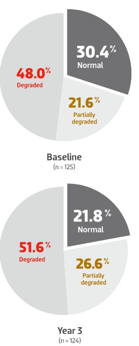 Effects of treatment with Prolia® on trabecular bone score (TBS) with placebo at 3 years vs baseline